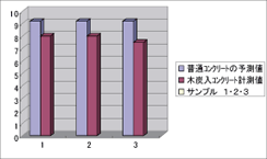 �Ő�10�N�o�߂̕��ʃR���N���[�g�ƖؒY�����R���N���[�g�̒�������r�O���t(C)NACD